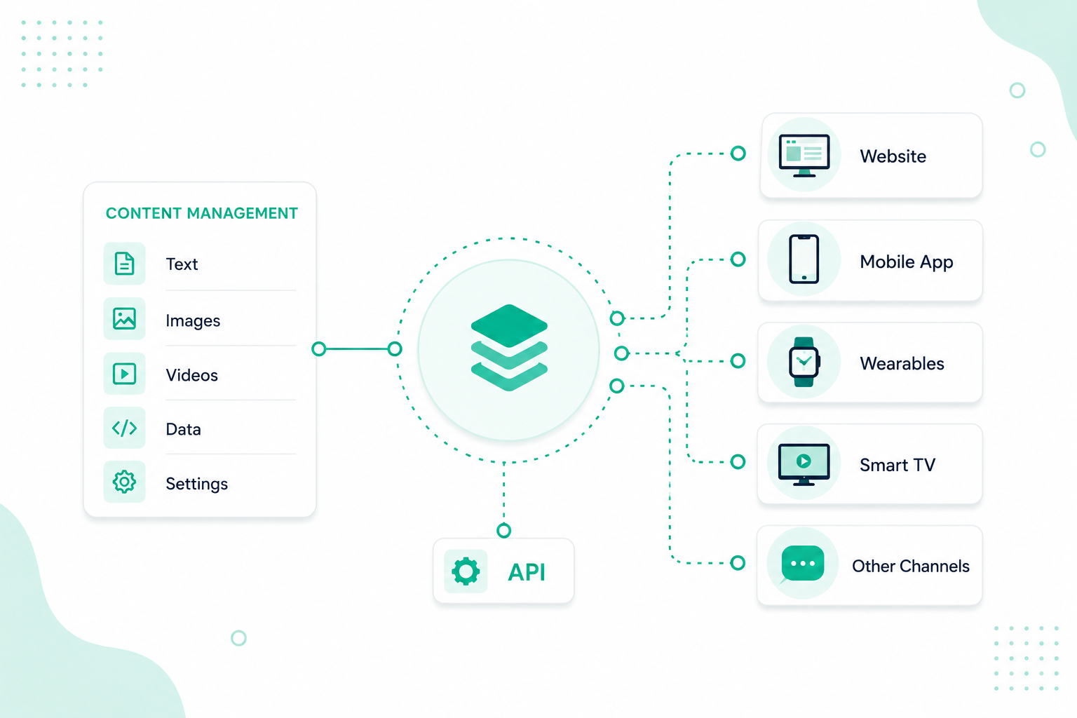 Headless CMS