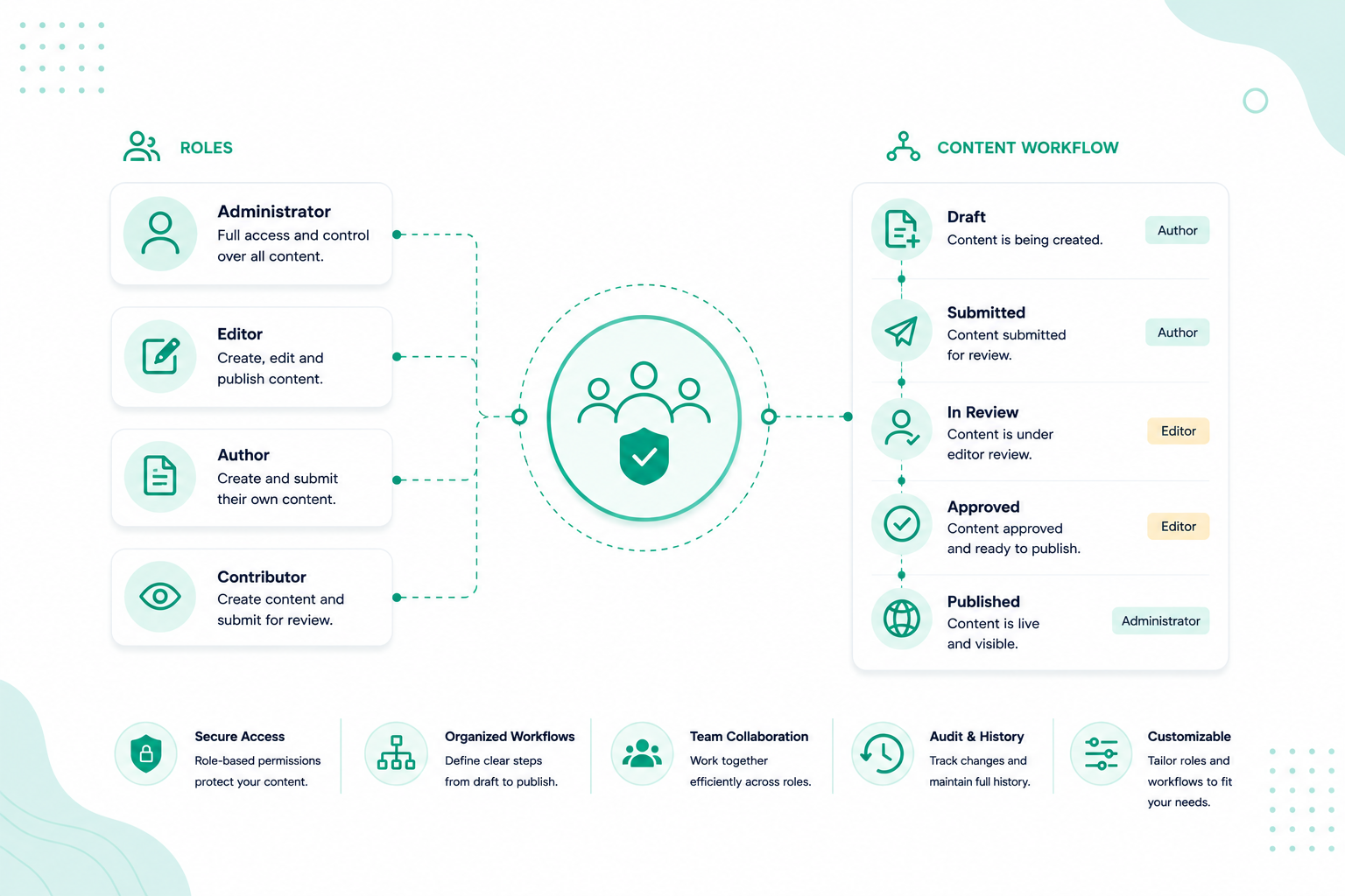 Multi-User Roles & Workflows