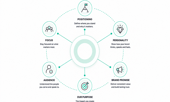 Brand Strategy